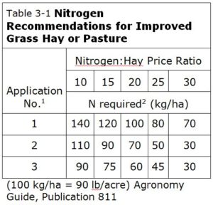 Nitrogen Recommendations for Improved Grass Hay or Pasture