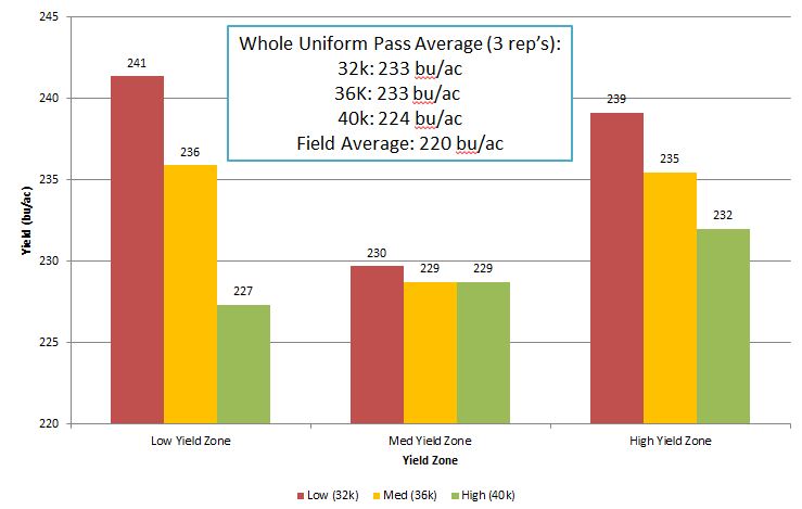 Average corn yield by management zone for all uniform population (32/36/40ksds/ac) passes (3 replicates combined).