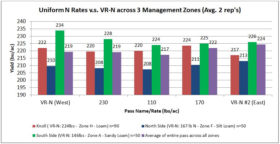 Uniform N Rates versus VR-N Yield Response