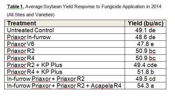 fungicide_response_soys_2014
