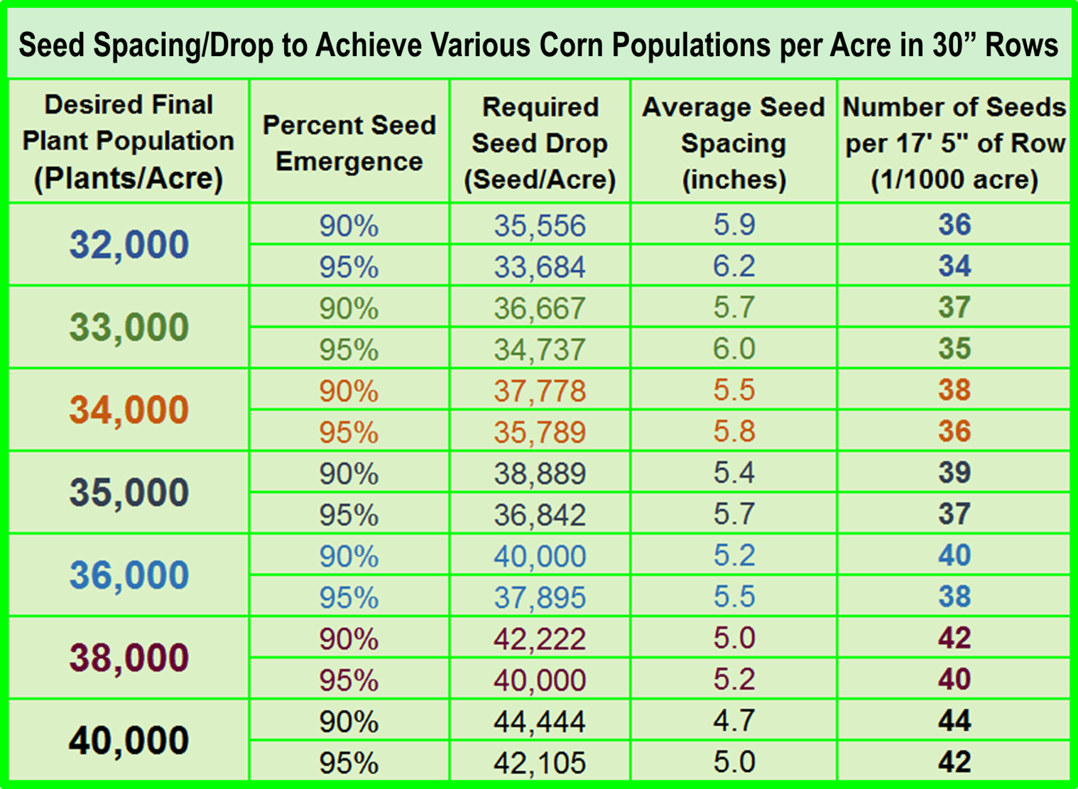 Corn Population Chart Field Crop News