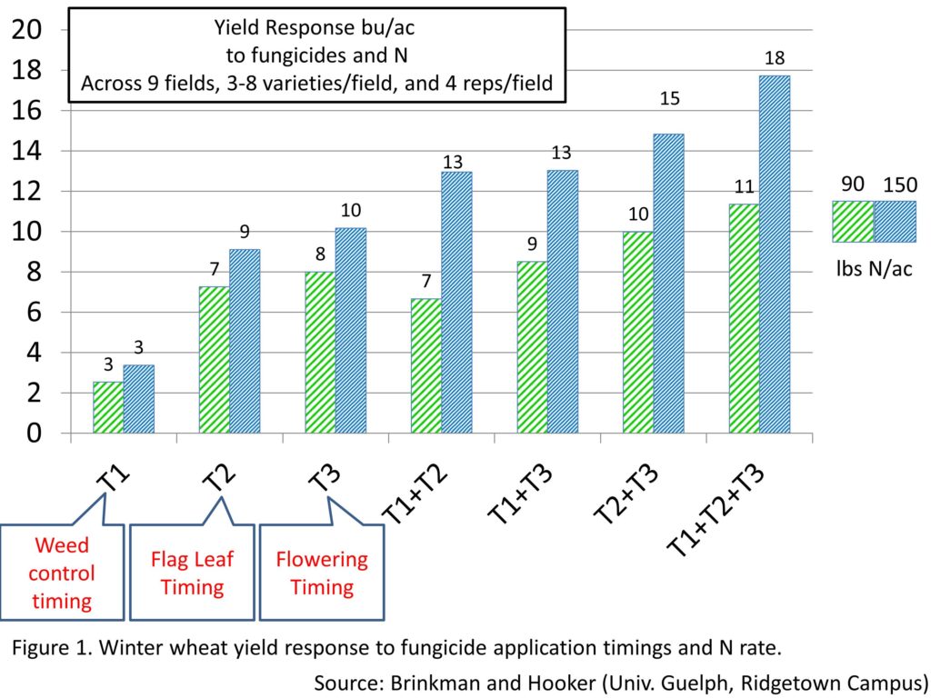 Figure 1_Fungicide_Timing_Wheat_Yield_Hooker