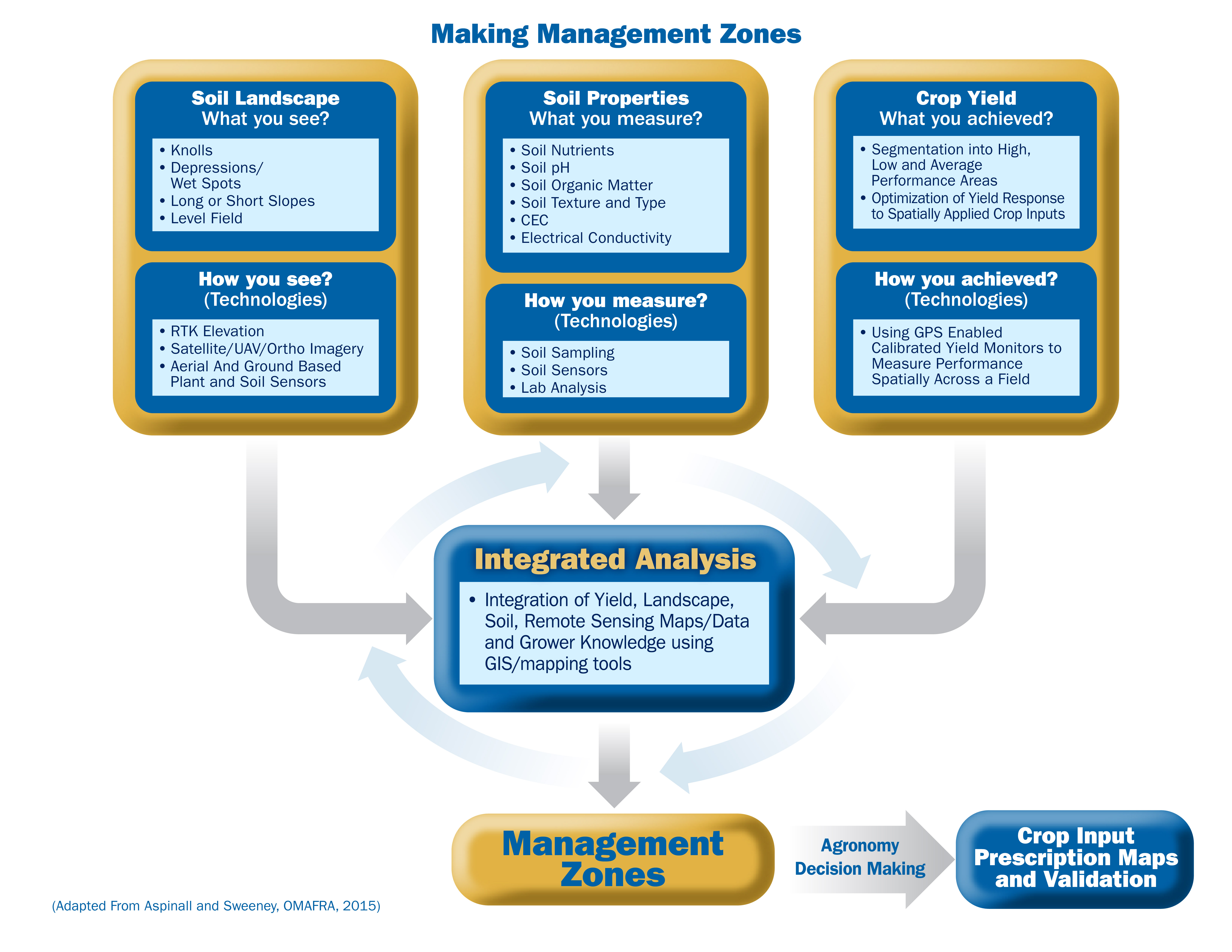 Representation of a management zone development process (adapted from Aspinall and Sweeney, OMAFRA, 2014). 