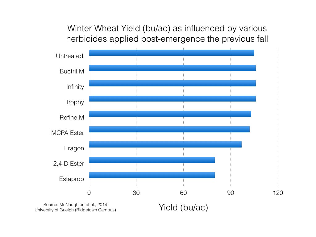 Figure 1. Grain yield (bu/ac) of winter wheat following the application of various different herbicides in the fall. Adapted from McNaughton et al., 2014