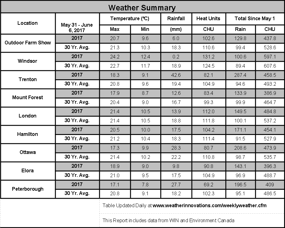 Field Crop Report Weather Data 05.31.2017