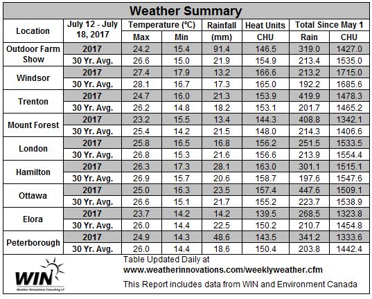  July 12 – 18, 2017 Weather data