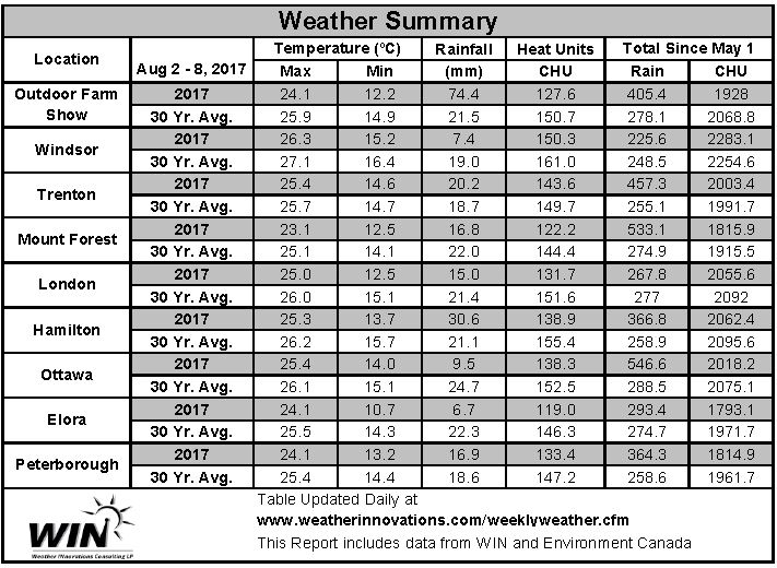 Chart showing weather data from Aug 2-8