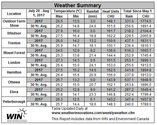 Table 1. July 26 – August 1, 2017 Weather data