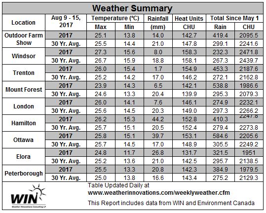 Table 2. August 9-15, 2017 Weather Data