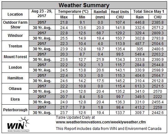 Table 1. August 23-29, 2017 Weather Data