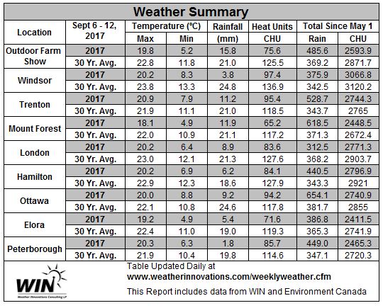 Table 2. September 6 - 12, 2017 Weather Data