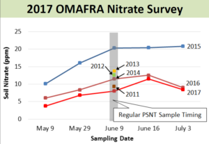 OMAFRA nitrate survey results 2011-2017