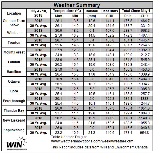 July 4 - 10, 2018 Weather data