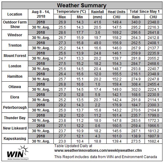 August 8-14, 2018 Weather Data