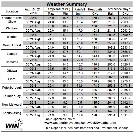 August 15-21, 2018 Weather Data