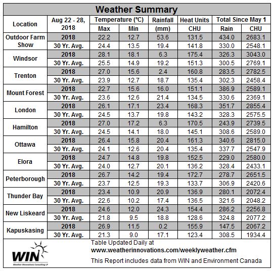 August 22-28, 2018 Weather Data