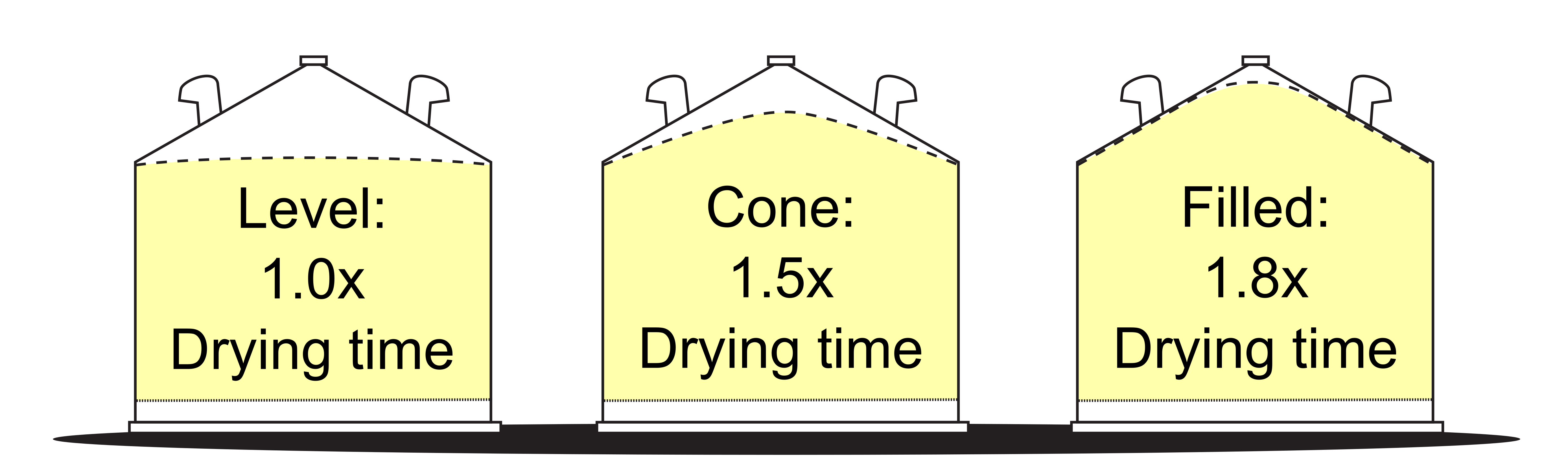Figure 1: Uneven grain dries much more slowly than level grain (based on 36 ft. diameter bin with 12 ft. grain depth, and average airflow of 2 CFM per bushel)