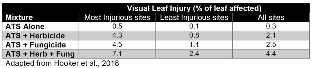 A table showing the amount of visual leaf injury caused by mxing ATS with herbicides and fungicides. Essentially, mixing ATS with a herbicide and fungicide causes the greatest amount of leaf injury.