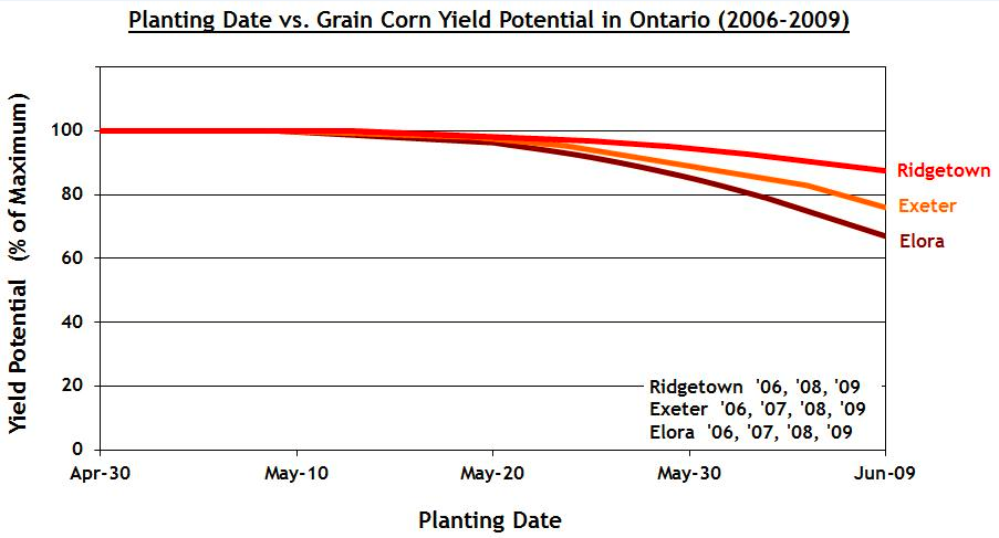 Figure 3.  Influence of Planting Date on Corn Yield Potential