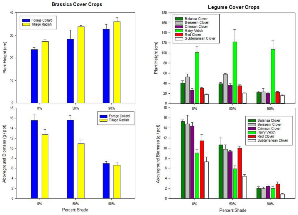 Graphs showing Plant height and above-ground biomass of cover crop species grown under 0%, 50%, and 90% shade. (Shared with permission from Haden, Yost, and Kuether, Ohio State University - ATI, Wooster)
