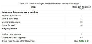 Nitrogen Recommandation for Perennial Forages.JPG