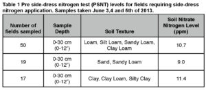 soil nitrogen survey