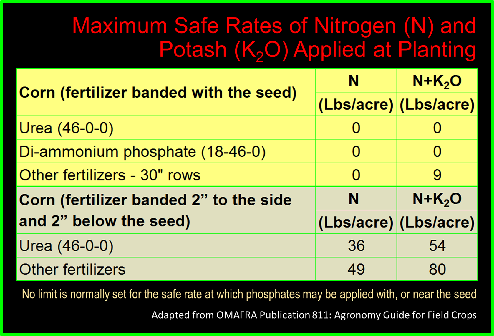 Maximum Safe Rate Fertilizer
