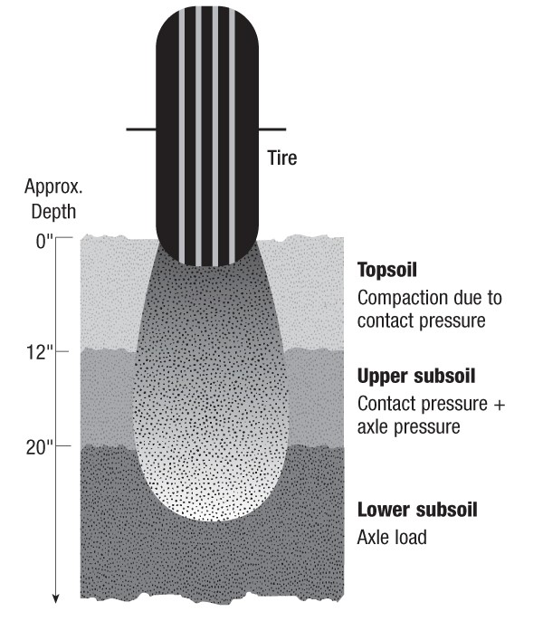 Soil Compaction Stay Off the Field Until the Soil is Ready Field