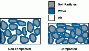 Compacted soil has much lower porosity (University of Minnesota Extension, https://www.extension.umn.edu/agriculture/soils/tillage/soil-compaction/)