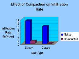 Compacted soils have much lower infiltration rates (https://stormwater.pca.state.mn.us/index.php?title=Turf)