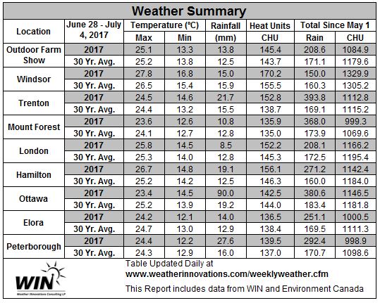 June 28 – July 4, 2017 Weather data