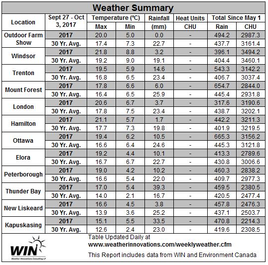 Table 2.  September 27 – October 3, 2017 Weather Data