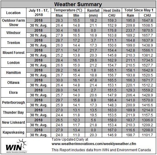 July 11-17, 2018 Weather data