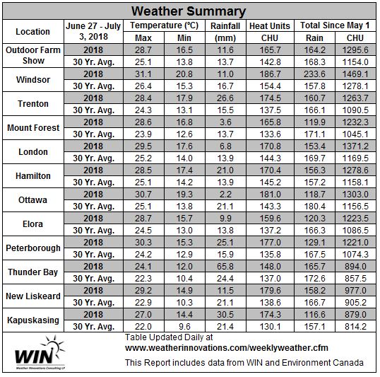 June 27-July 3 Weather Data