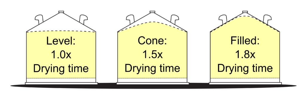 Figure 1: Uneven grain dries much more slowly than level grain (based on 36 ft. diameter bin with 12 ft. grain depth, and average airflow of 2 CFM per bushel)