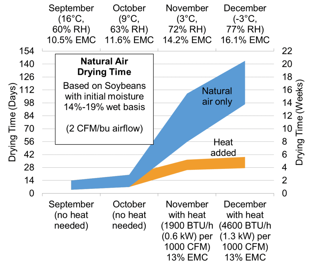 Grain Moisture Equilibrium Chart