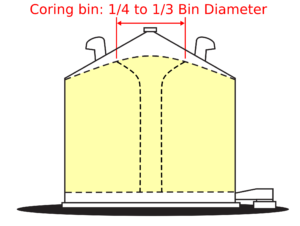 This graphic shows a grain bin and highlights the centre core where fines collect.