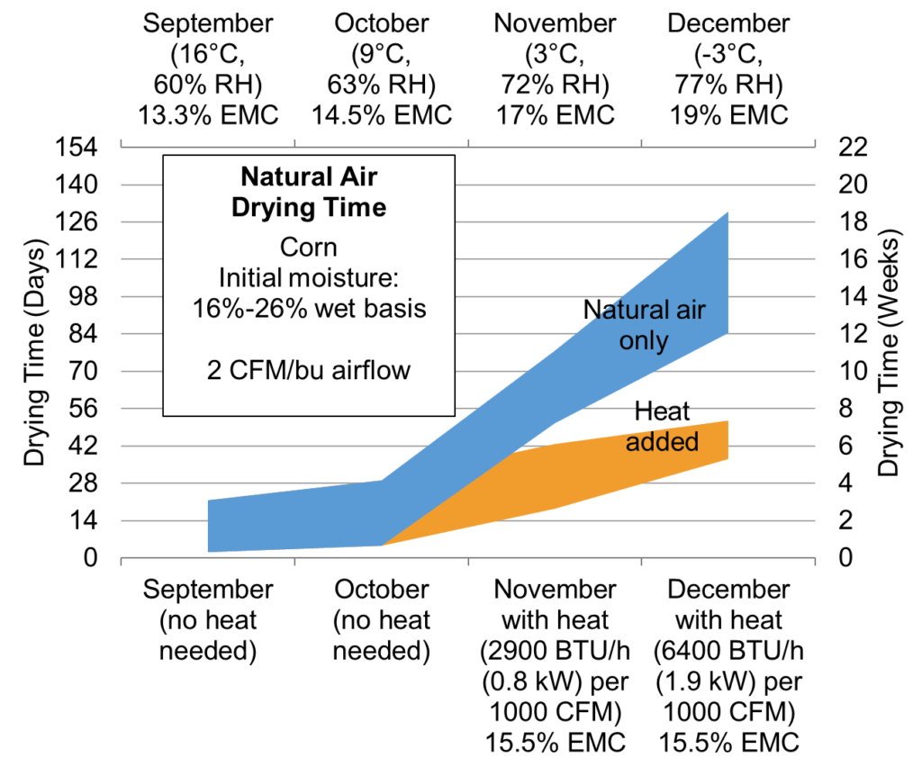 This graph shows the estimated time for natural air drying of corn, with and without additional heat added.