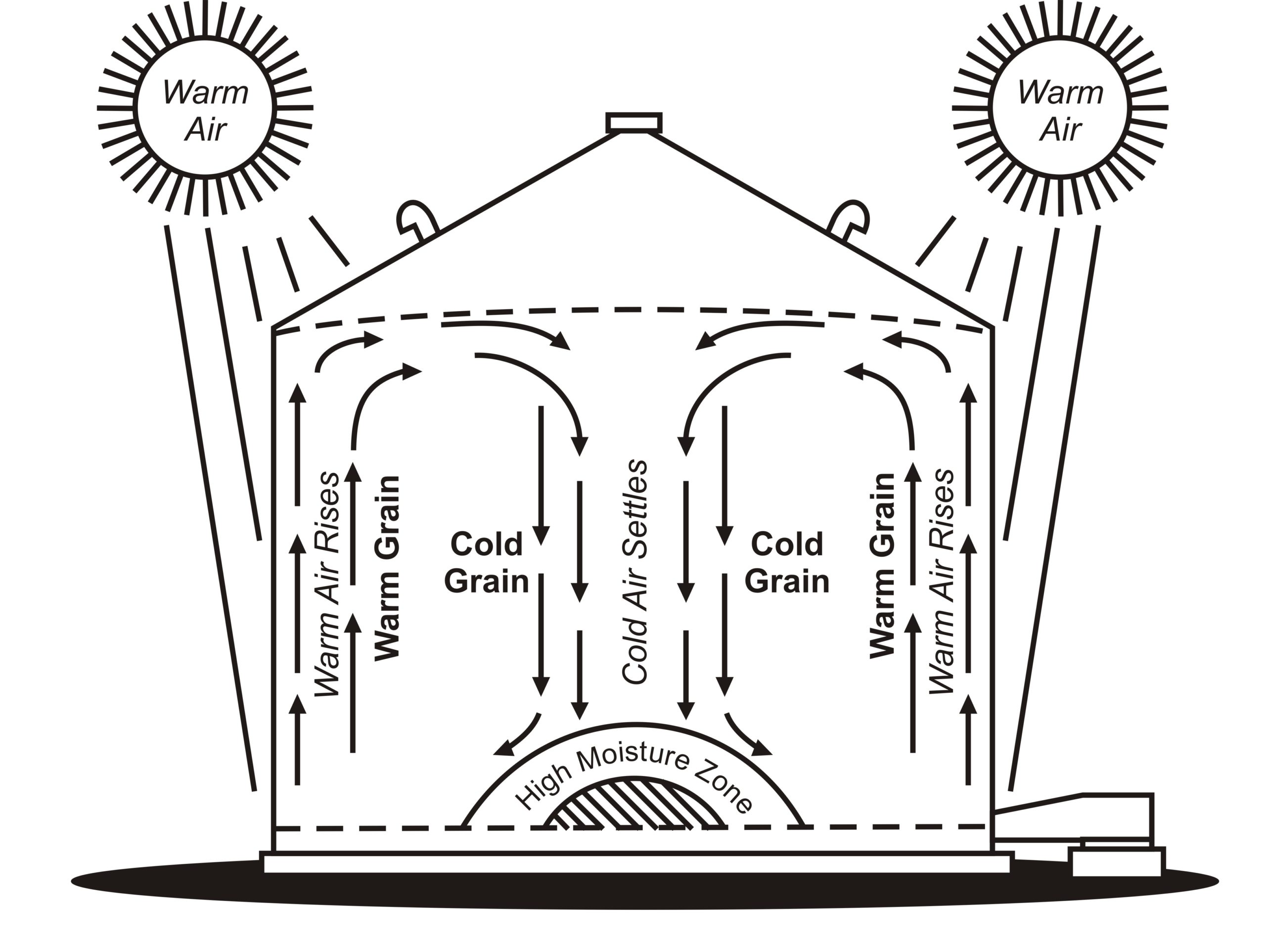 Storing Grain Safely Into Summer  And Beyond    U2013 Field
