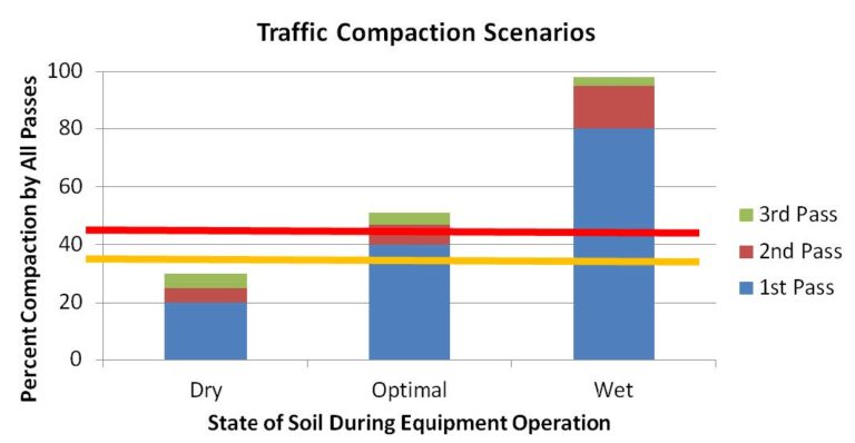 Understanding Soil Compaction – Field Crop News