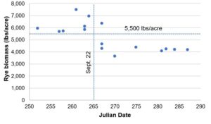 graph showing rye biomass on vertical axis and julian date on x axis