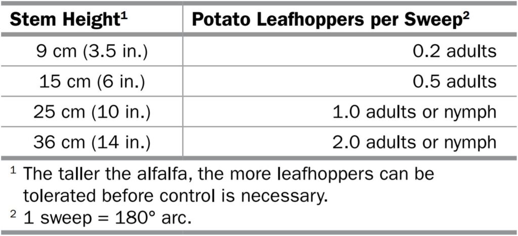 Table of threshold values of potato leafhoppers in alfalfa