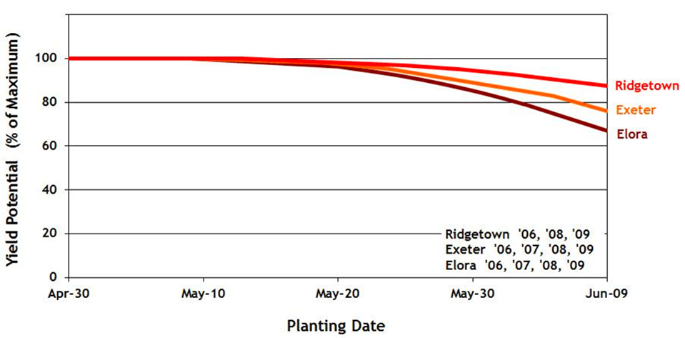 Figure 2. Planting date vs. relative grain corn yield at three locations in Ontario, 2006-2009 (D. Hooker and G. Stewart).