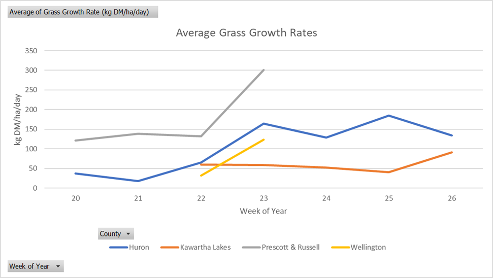 Graph depicting average weekly grass growth rates