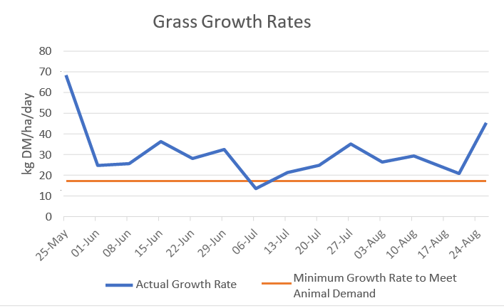 Graph comparing the minimum grass growth rate required to meet animal demand with actual growth rates from a pasture in Kawartha Lakes in 2021
