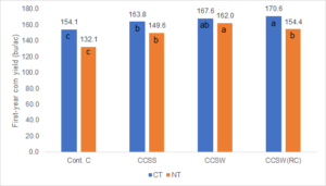 bar chart showing corn yields