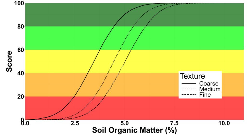 graph showing colours red, orange, yellow, light green, dark green from bottom to top, with 3 different curves that represent soil textural classes.