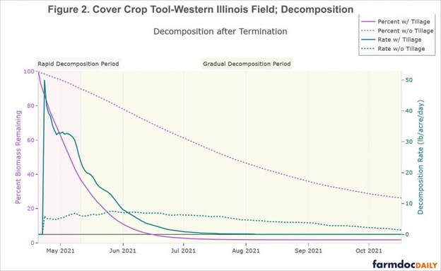 Figure 2. Cover crop residue decomposition peaks quickly after tillage and is more gradual in no-till scenarios (as modeled by the University of Illinois Cover Crop Decision Support Tool based on trial data). Figure from https://farmdocdaily.illinois.edu/2021/02/introducing-an-update-to-the-cover-crop-decision-support-tool.html. 