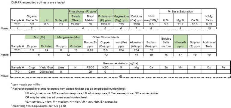 Soil Nutrient Report Example How to Read a Soil Test Report – Field Crop News