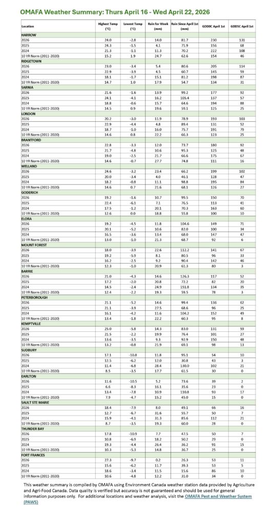 OMAFA Weather Summary: Thurs April 16 - Wed April 22, 2026